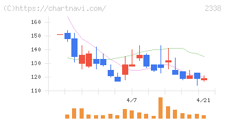 クオンタムソリューションズ(2338)の日足チャート