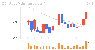 トランスジェニックグループ(2342)の日足チャート