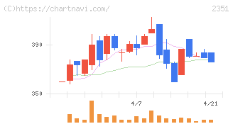 ＡＳＪ(2351)の日足チャート