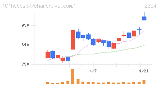 ＹＥ　ＤＩＧＩＴＡＬ(2354)の日足チャート