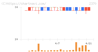 メディネット(2370)の日足チャート
