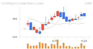 総医研ホールディングス(2385)の日足チャート