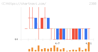 ウェッジホールディングス(2388)の日足チャート