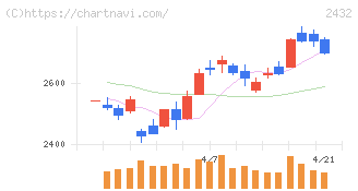 ディー・エヌ・エー(2432)の日足チャート