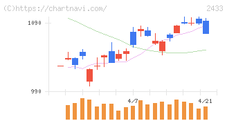 博報堂ＤＹホールディングス(2433)の日足チャート