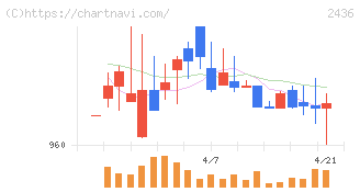 共同ピーアール(2436)の日足チャート