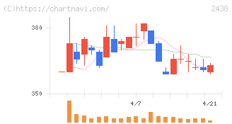 アスカネット(2438)の日足チャート