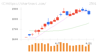サッポロホールディングス(2501)の日足チャート