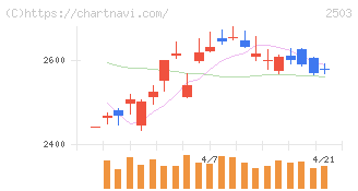 キリンホールディングス(2503)の日足チャート