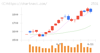 宝ホールディングス(2531)の日足チャート