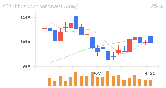 ＡＩフュージョンキャピタルグループ(254A)の日足チャート