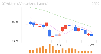 コカ・コーラ　ボトラーズジャパンホールディングス(2579)の日足チャート