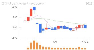 かどや製油(2612)の日足チャート