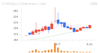 ベクターホールディングス(2656)の日足チャート