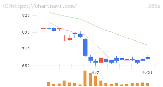 Ｈｍｃｏｍｍ(265A)の日足チャート
