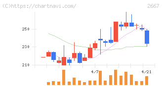 イメージ　ワン(2667)の日足チャート