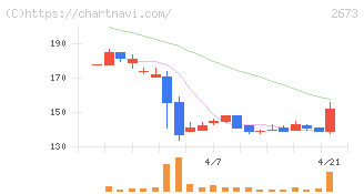 夢みつけ隊(2673)の日足チャート
