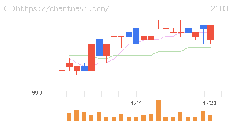 魚喜(2683)の日足チャート