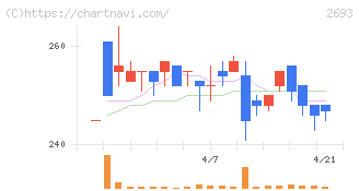 ＹＫＴ(2693)の日足チャート