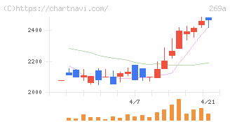 Ｓａｐｅｅｔ(269A)の日足チャート