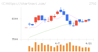 日本マクドナルドホールディングス(2702)の日足チャート