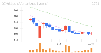 ジェイホールディングス(2721)の日足チャート