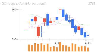 双日(2768)の日足チャート