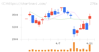 ククレブ・アドバイザーズ(276A)の日足チャート