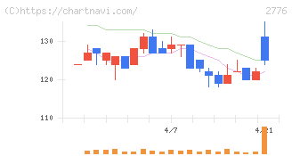新都ホールディングス(2776)の日足チャート