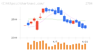 アルフレッサ　ホールディングス(2784)の日足チャート