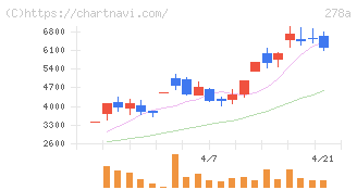 Ｔｅｒｒａ　Ｄｒｏｎｅ(278A)の日足チャート