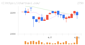 ナフコ(2790)の日足チャート