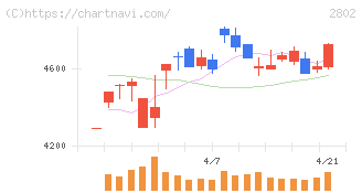 味の素(2802)の日足チャート