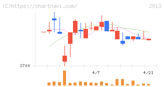 和弘食品(2813)の日足チャート