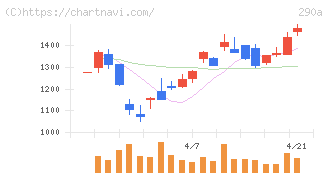 Ｓｙｎｓｐｅｃｔｉｖｅ(290A)の日足チャート