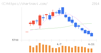 ＪＴ(2914)の日足チャート