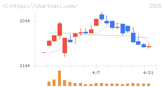 ケンコーマヨネーズ(2915)の日足チャート