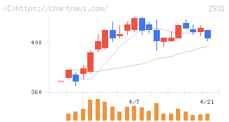 ユーグレナ(2931)の日足チャート