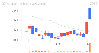 テクニスコ(2962)の日足チャート