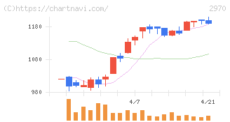ＧＬＣ　ＧＲＯＵＰ(2970)の日足チャート