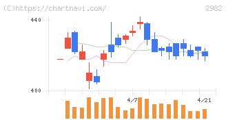 ＡＤワークスグループ(2982)の日足チャート