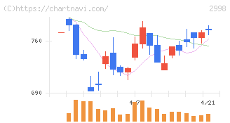 クリアル(2998)の日足チャート