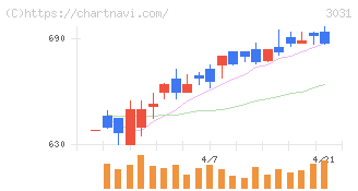 ラクーンホールディングス(3031)の日足チャート