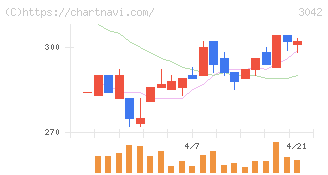 セキュアヴェイル(3042)の日足チャート