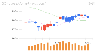 ＭｏｎｏｔａＲＯ(3064)の日足チャート