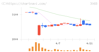 ＷＤＩ(3068)の日足チャート