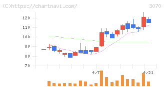 ジェリービーンズグループ(3070)の日足チャート