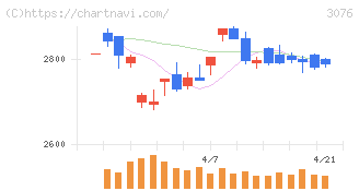 あい　ホールディングス(3076)の日足チャート