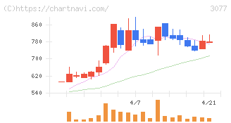 ホリイフードサービス(3077)の日足チャート