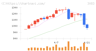 スターシーズ(3083)の日足チャート